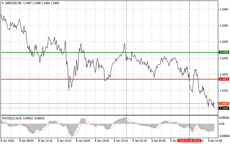 .GBPUSD: советы для начинающих трейдеров на 9 января (американская сессия).