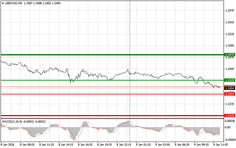 .GBPUSD: советы для начинающих трейдеров на 9 января (американская сессия).