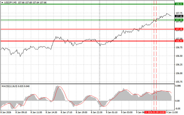 .USDJPY: советы для начинающих трейдеров на 9 января (американская сессия).