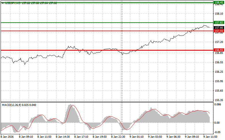 .USDJPY: советы для начинающих трейдеров на 9 января (американская сессия).