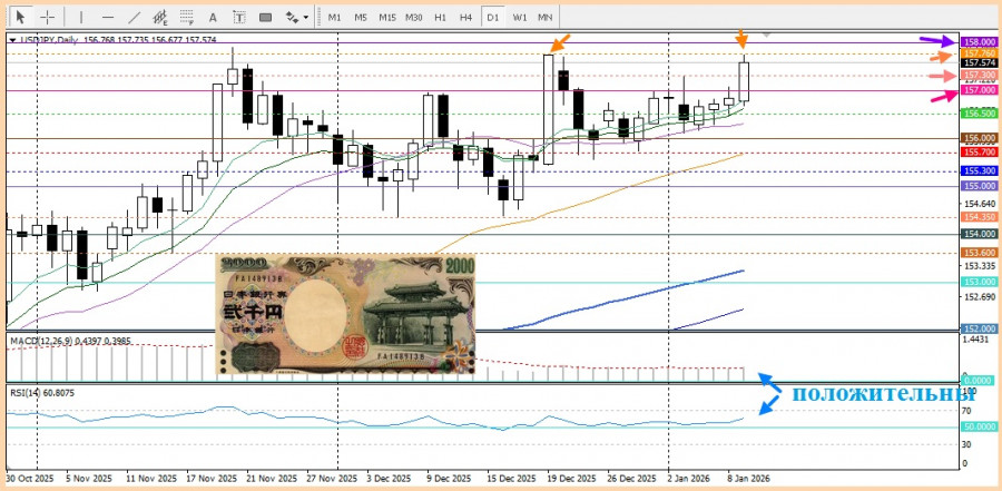 .USD/JPY. Анализ цен. Прогноз. Японская иена продолжает ослабевать.