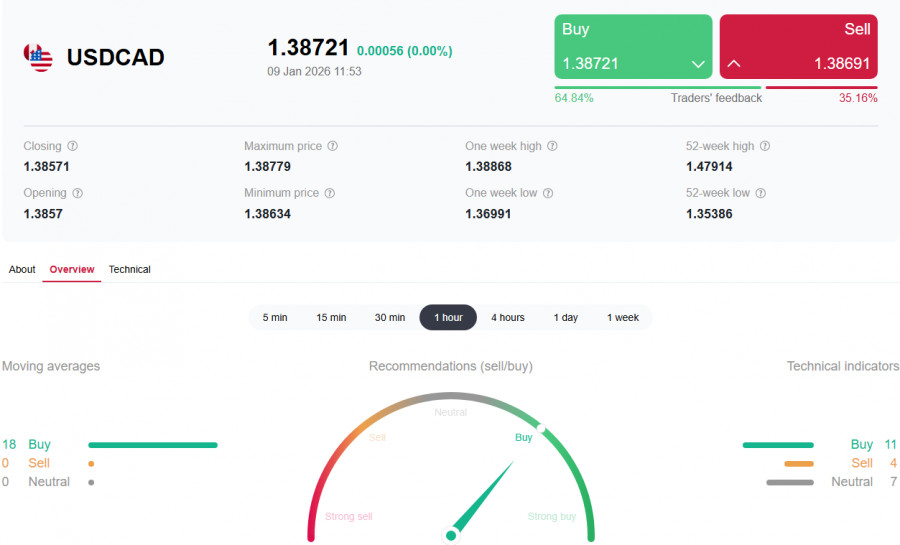 .USD/CAD: накануне публикации данных с рынков труда США и Канады.