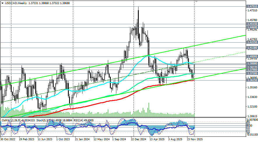 .USD/CAD: накануне публикации данных с рынков труда США и Канады.