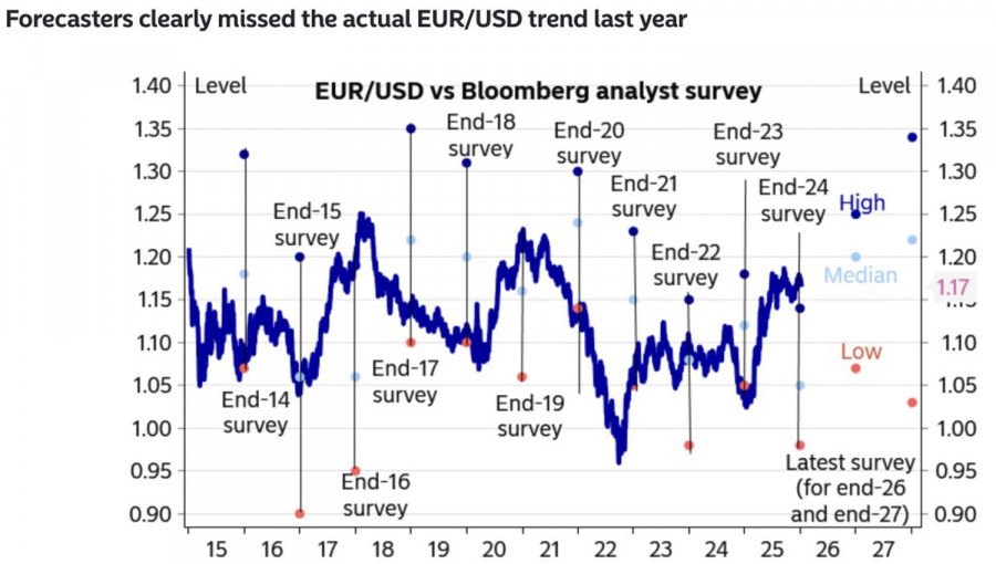 .Доллар оставляет «медведей» в дураках.