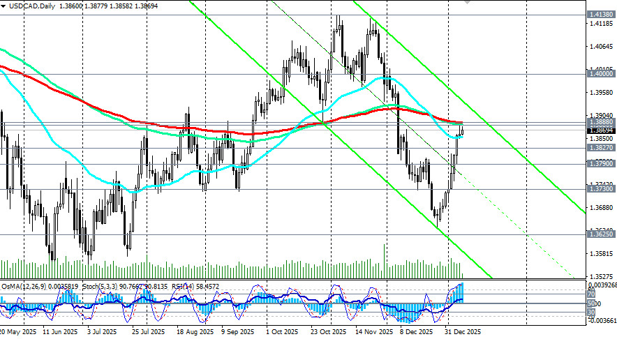 .USD/CAD: торговые сценарии на 09.01.2026.