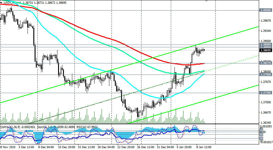 .USD/CAD: торговые сценарии на 09.01.2026.