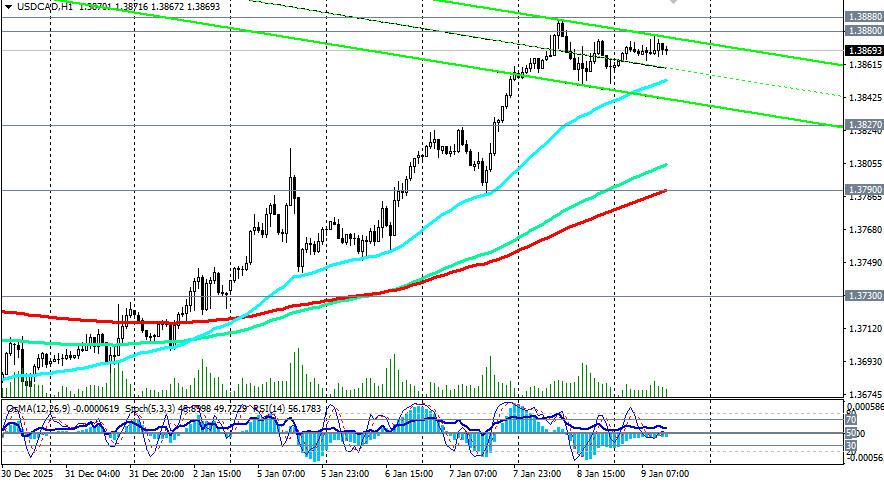 .USD/CAD: торговые сценарии на 09.01.2026.