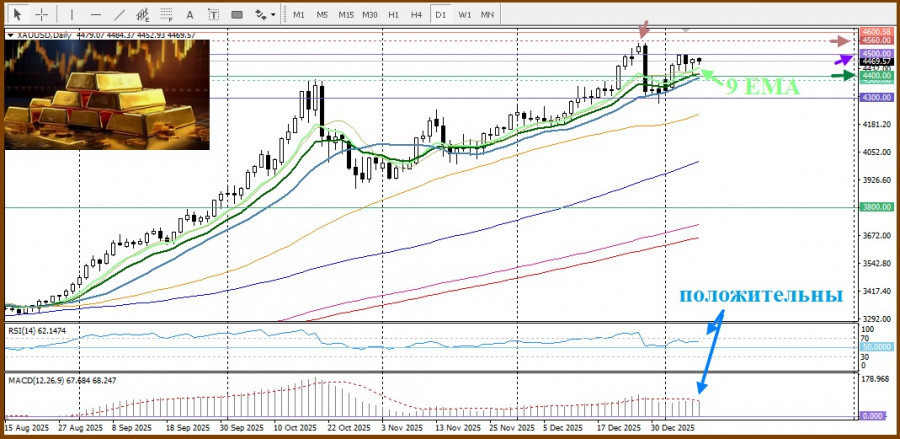 .XAU/USD.Анализ цен. Прогноз. Золото остается в обороне.
