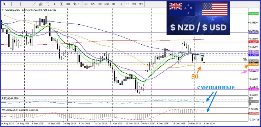.NZD/USD. Анализ цен. Прогноз. Данные по инфляции из Китая не впечатлили быков.