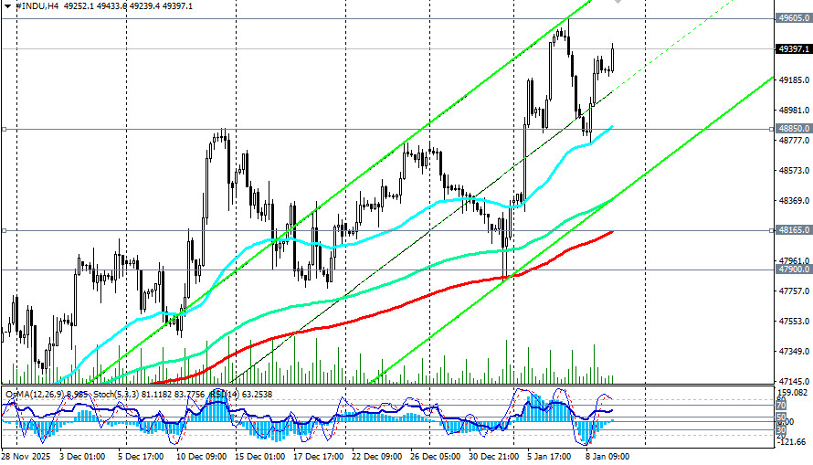 .DJIA (INDU): оптимизм покупателей на американском фондовом рынке сохраняется.