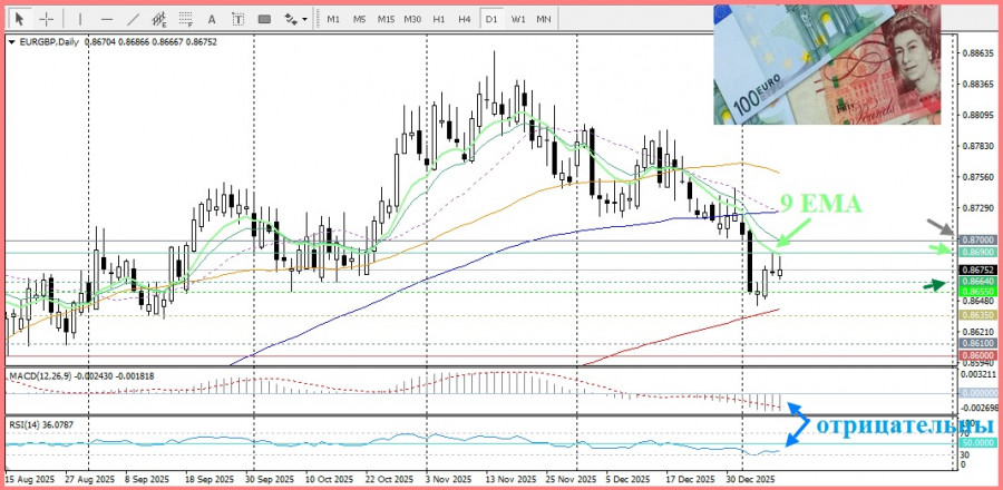 .EUR/GBP. Анализ цен. Прогноз. Кросс-курс EUR/GBP в ожидании публикации данных о занятости в Великобритании.