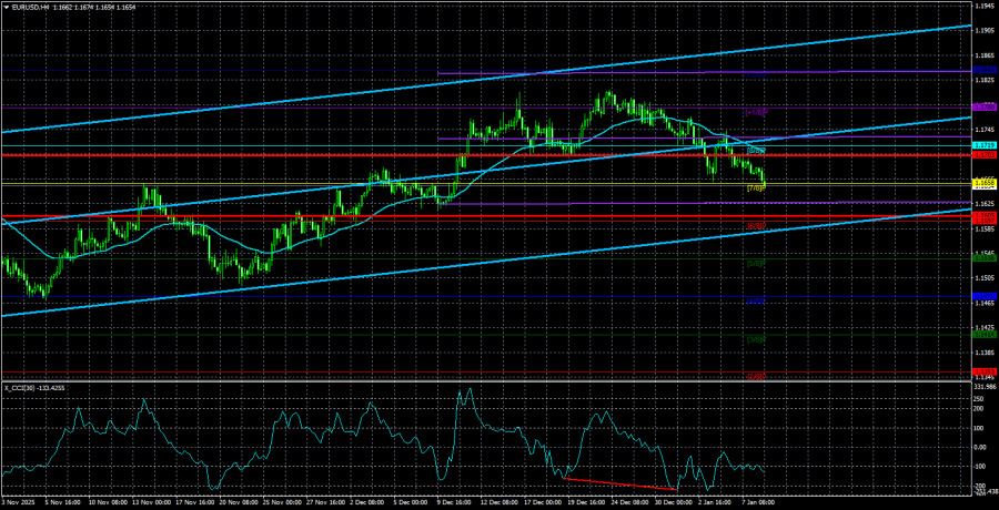 Exchange Rates analysis