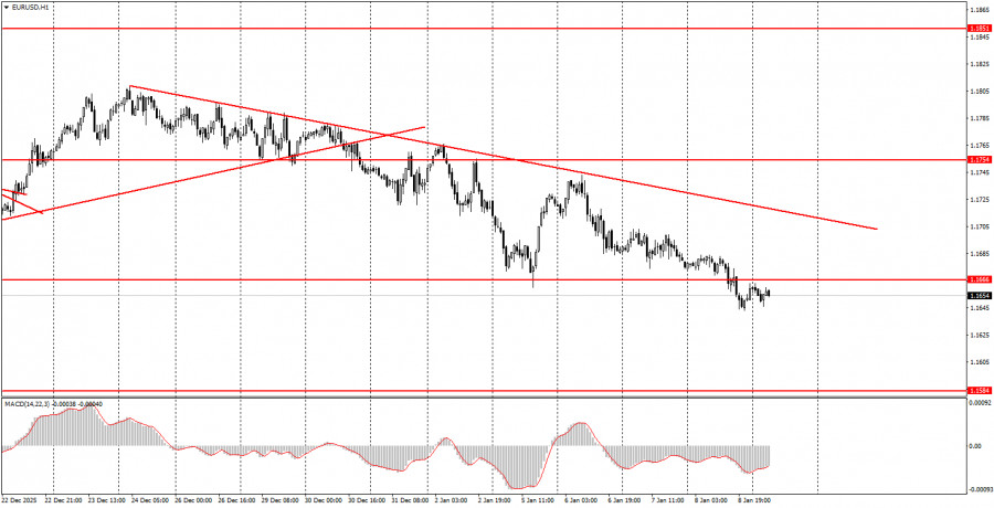 Exchange Rates analysis