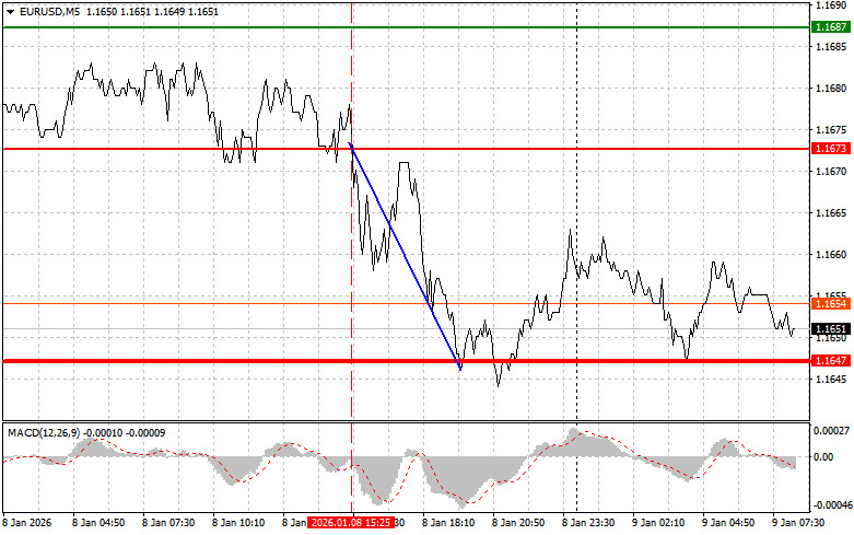 Exchange Rates analysis