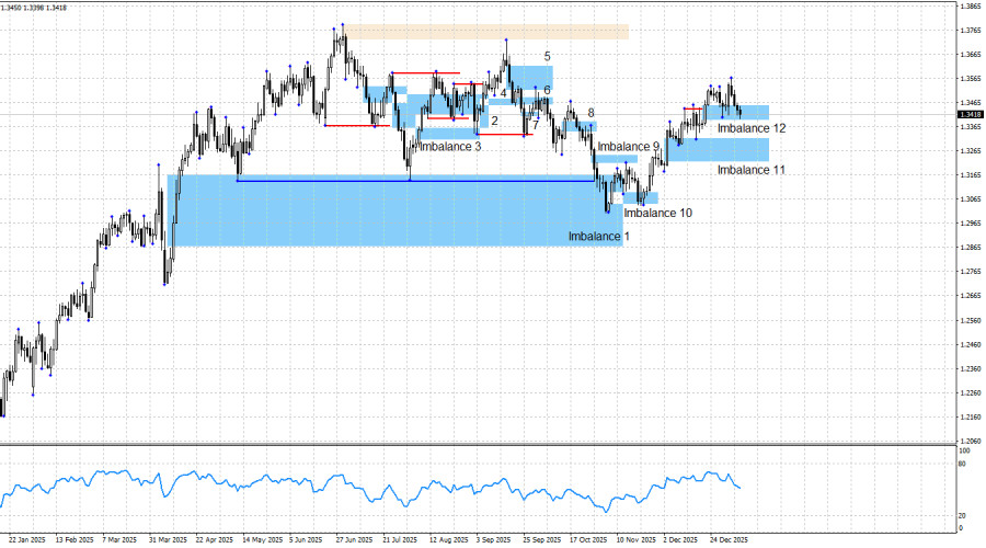 Exchange Rates analysis