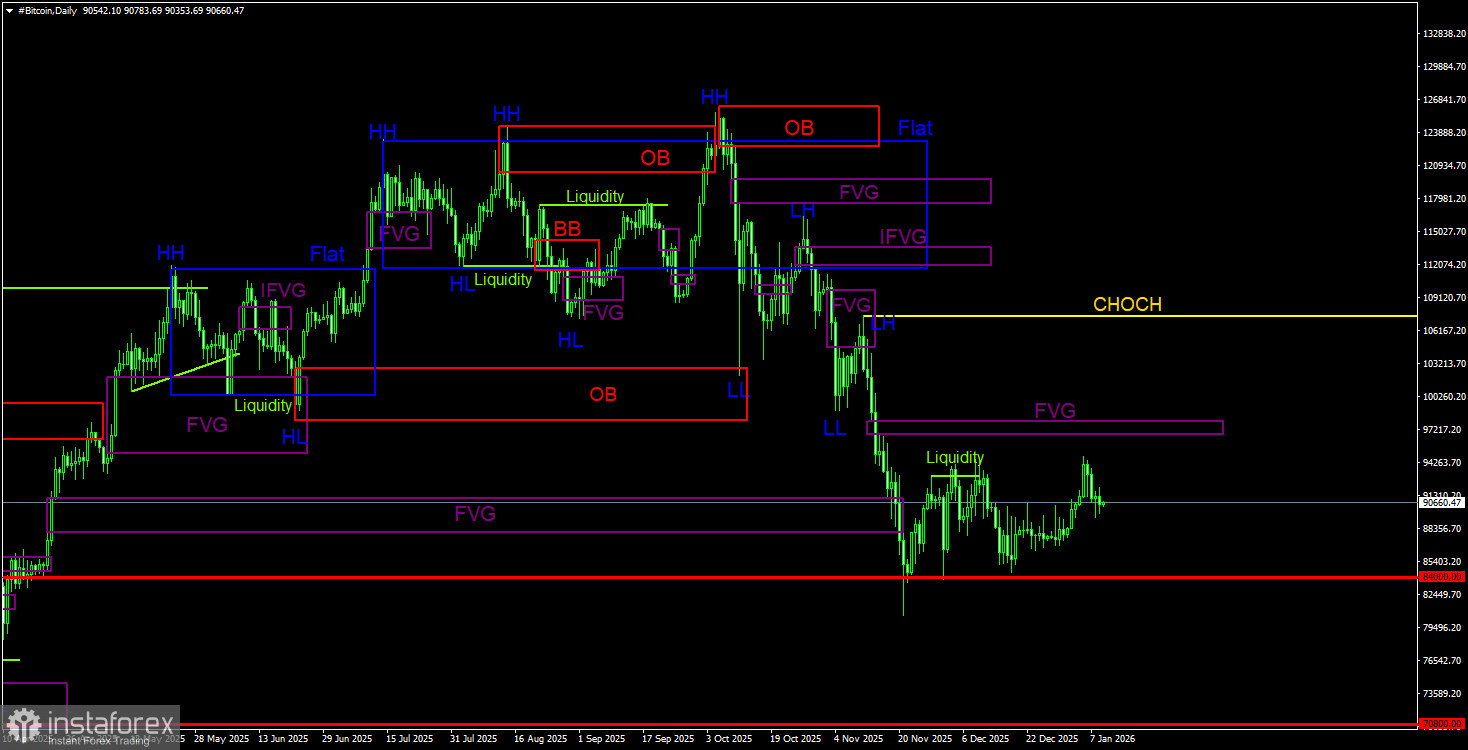 Торговые рекомендации по Биткоину(Bitcoin) на 10 января по системе ICT. 