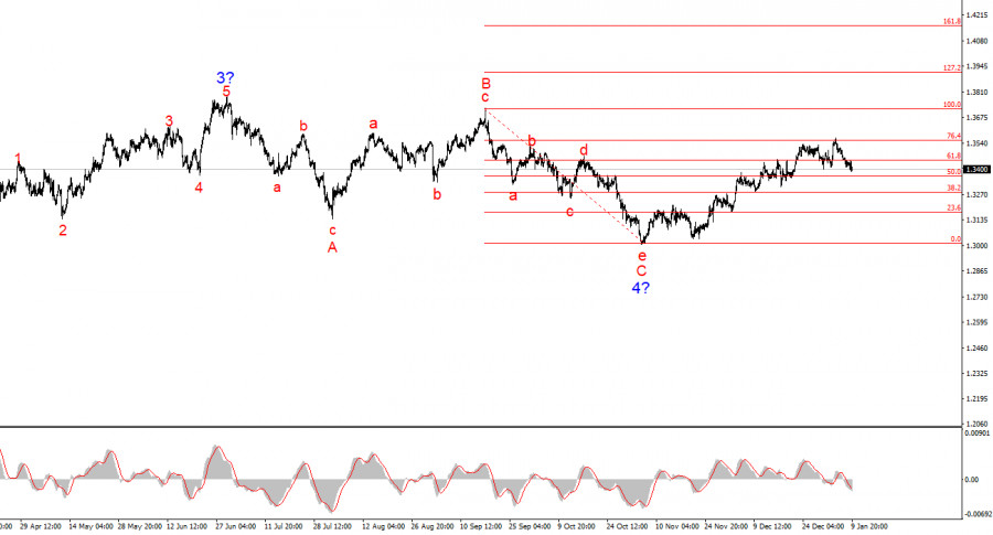 .Анализ GBP/USD. 10 января. Что важнее: пэйроллы или безработица?.