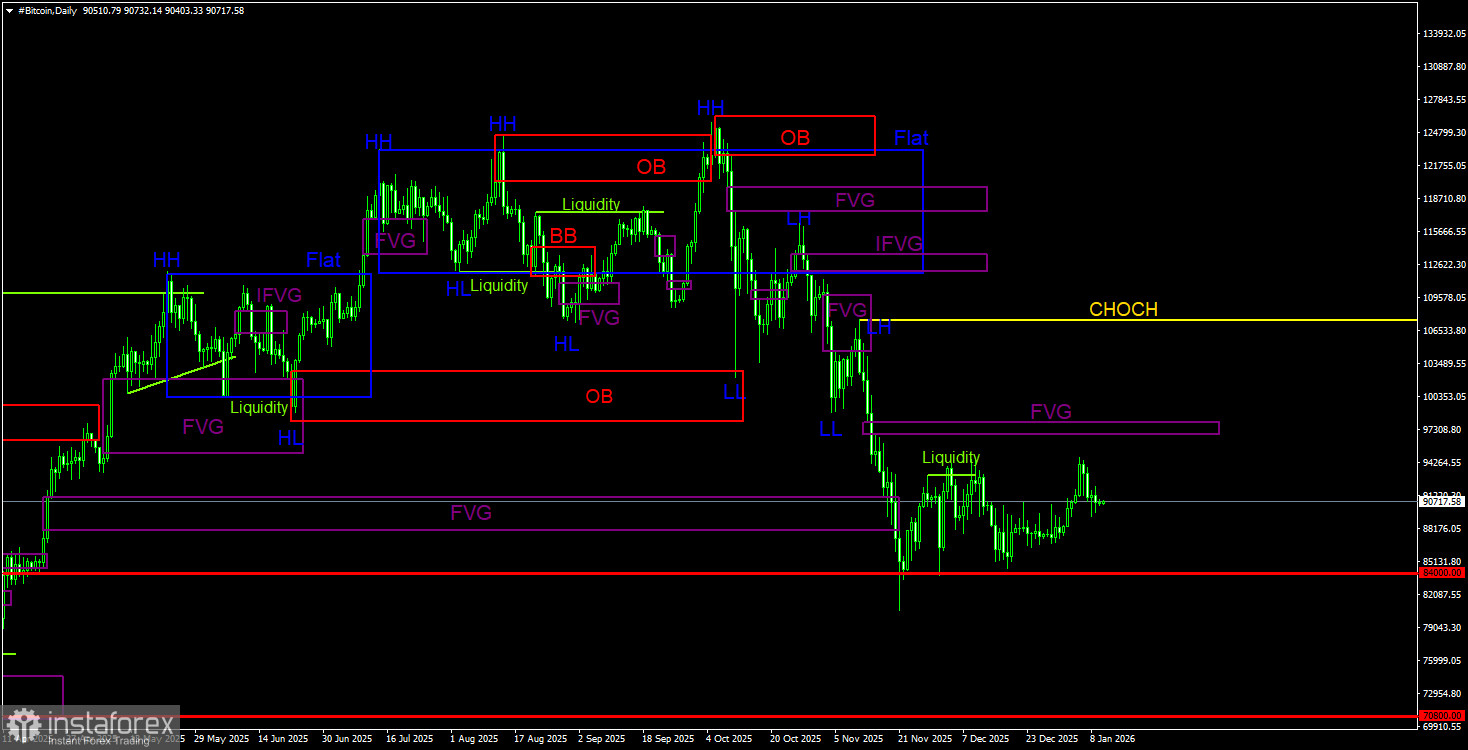 Торговые рекомендации по Биткоину(Bitcoin) на 11 января по системе ICT. 