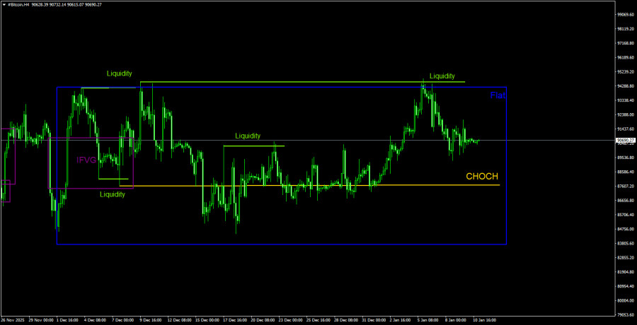 .Торговые рекомендации по Биткоину(Bitcoin) на 11 января по системе ICT. .