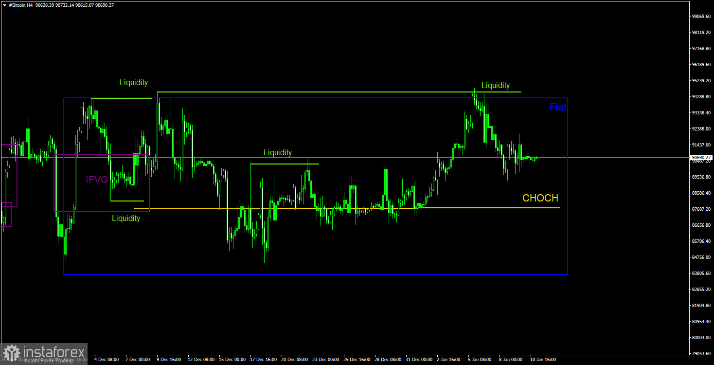 Торговые рекомендации по Биткоину(Bitcoin) на 11 января по системе ICT. 