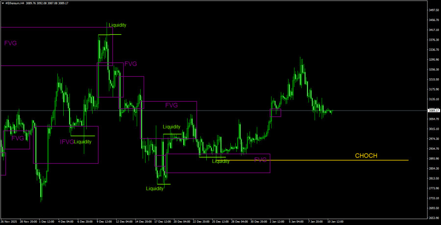 .Торговые рекомендации по Эфиру(Ethereum) на 11 января по системе ICT..
