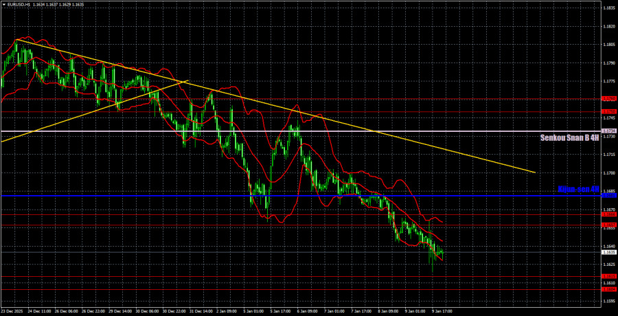 .Торговые рекомендации и разбор сделок по EUR/USD на 12 января. Нонфармы остаются на дне..
