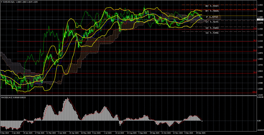 .Обзор пары EUR/USD. Превью недели. Геополитика и флэт..