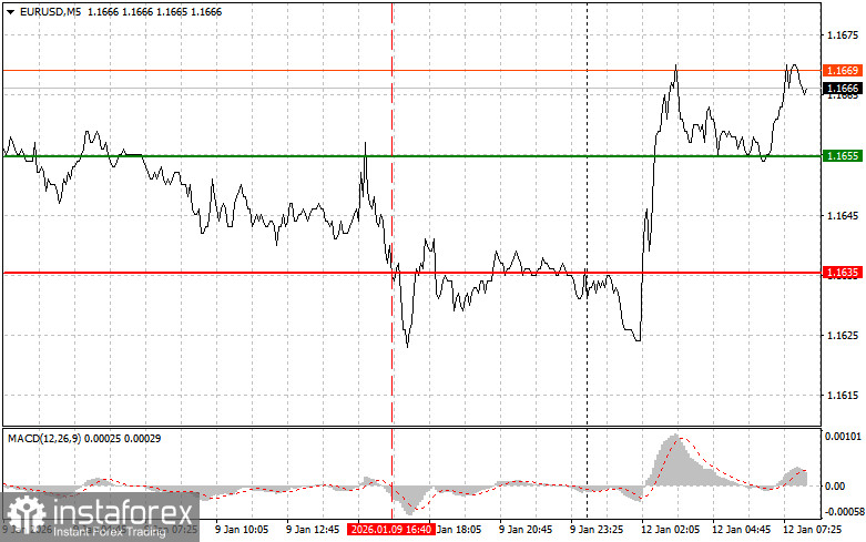 EURUSD: Simple Trading Tips for Beginner Traders for January 12. Review of Yesterday's Forex Trades