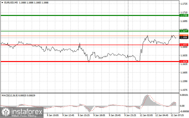 EURUSD: Simple Trading Tips for Beginner Traders for January 12. Review of Yesterday's Forex Trades