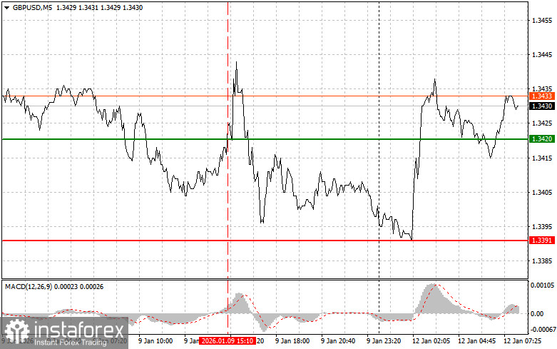 GBPUSD: Simple Trading Tips for Beginner Traders for January 12. Review of Yesterday's Forex Trades