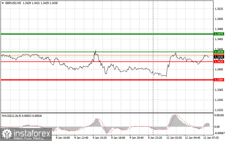 GBPUSD: Simple Trading Tips for Beginner Traders for January 12. Review of Yesterday's Forex Trades