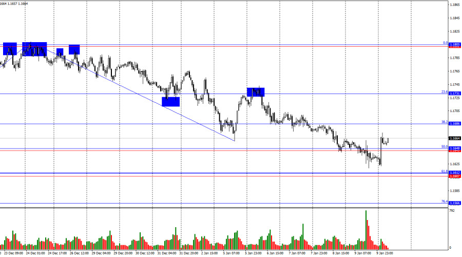 Exchange Rates analysis