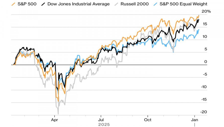 Exchange Rates analysis
