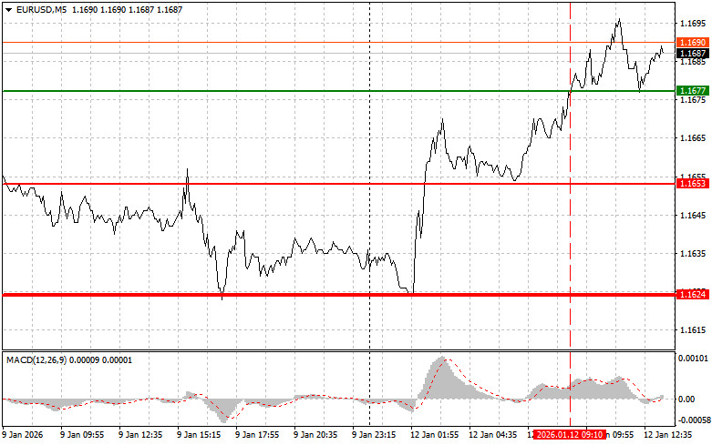 Exchange Rates analysis