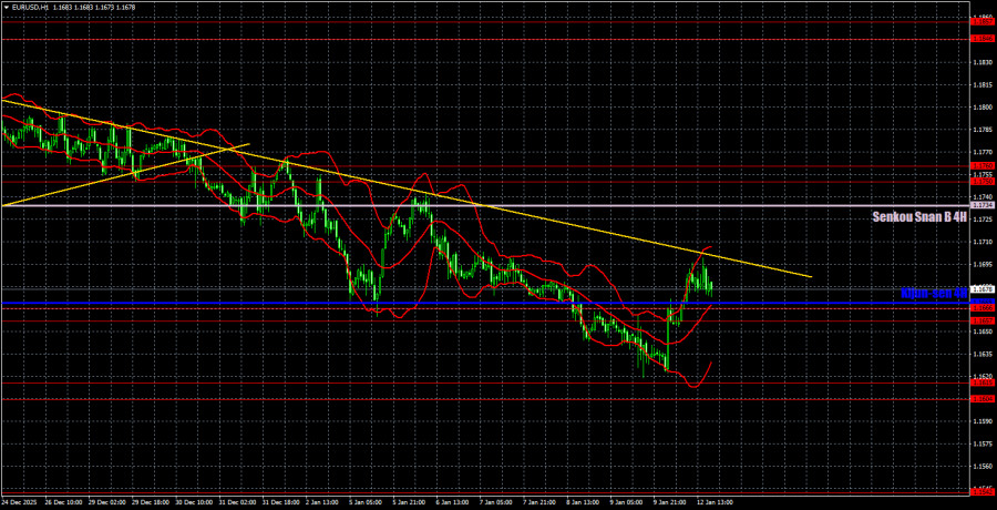.Торговые рекомендации и разбор сделок по EUR/USD на 13 января. Евро близок к слому тренда..