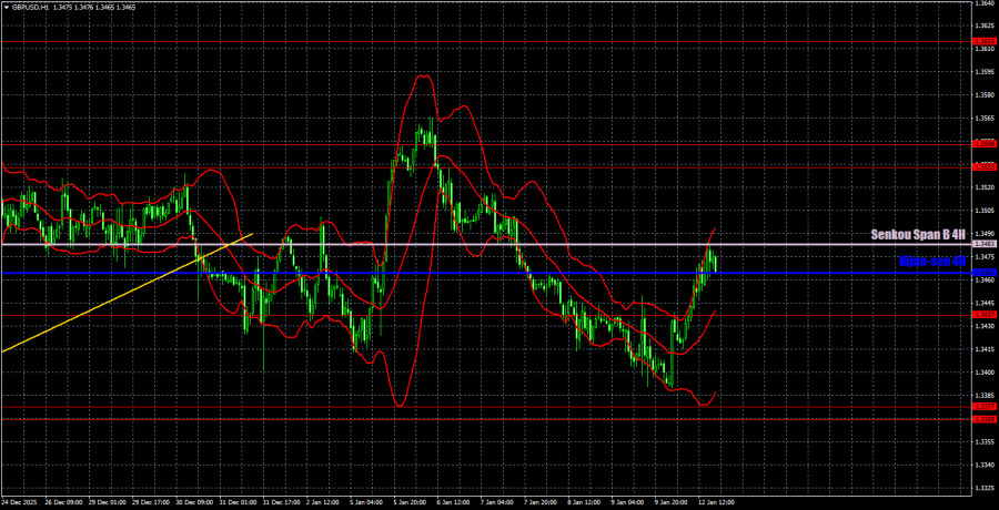 .Торговые рекомендации и разбор сделок по GBP/USD на 13 января. Фунт продолжает толкаться в ограниченном диапазоне..