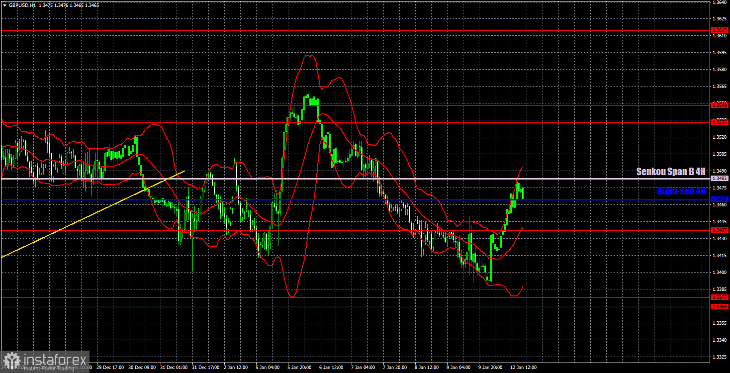 Торговые рекомендации и разбор сделок по GBP/USD на 13 января. Фунт продолжает толкаться в ограниченном диапазоне.