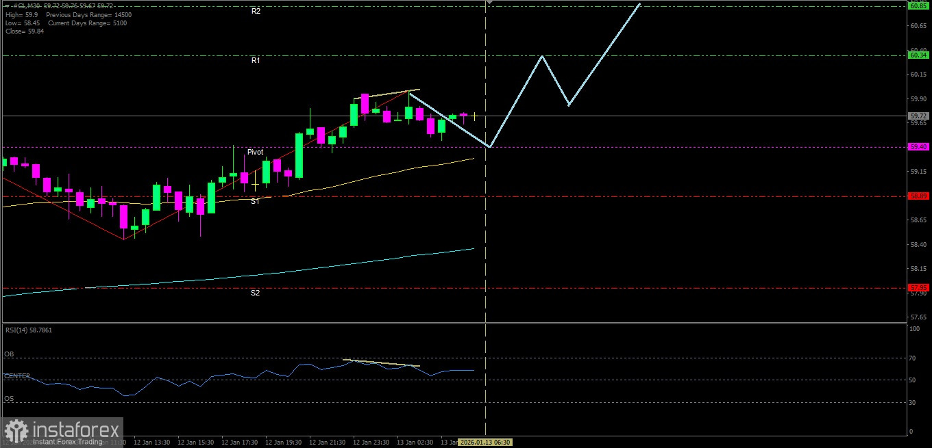 Minyak Mentah hari ini berpotensi melanjutkan bias penguatannya, meski terdapat potensi koreksi terbatas