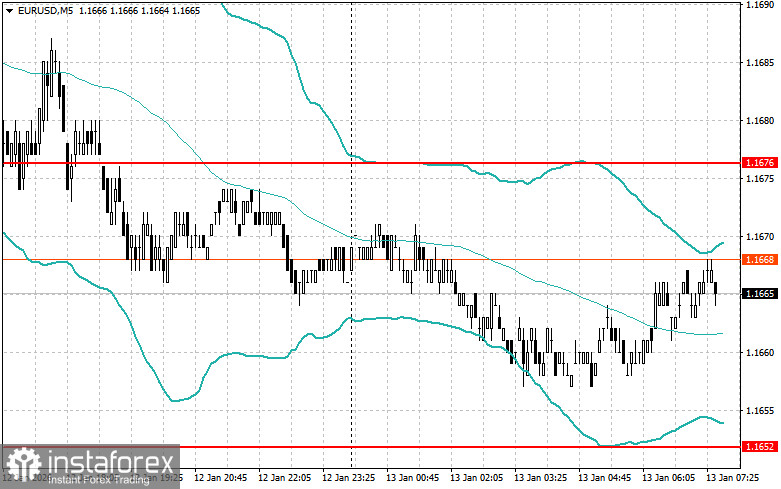 Внутридневные стратегии для начинающих трейдеров на 13 января 