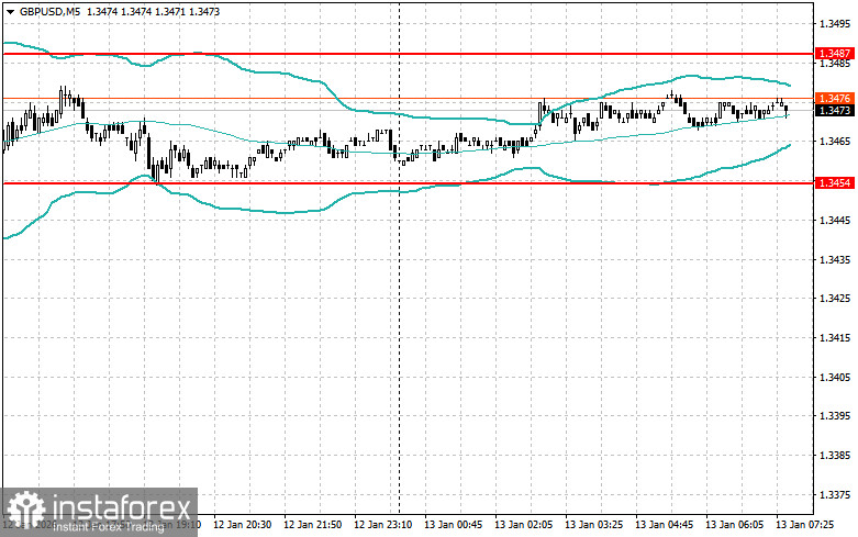 Внутридневные стратегии для начинающих трейдеров на 13 января 