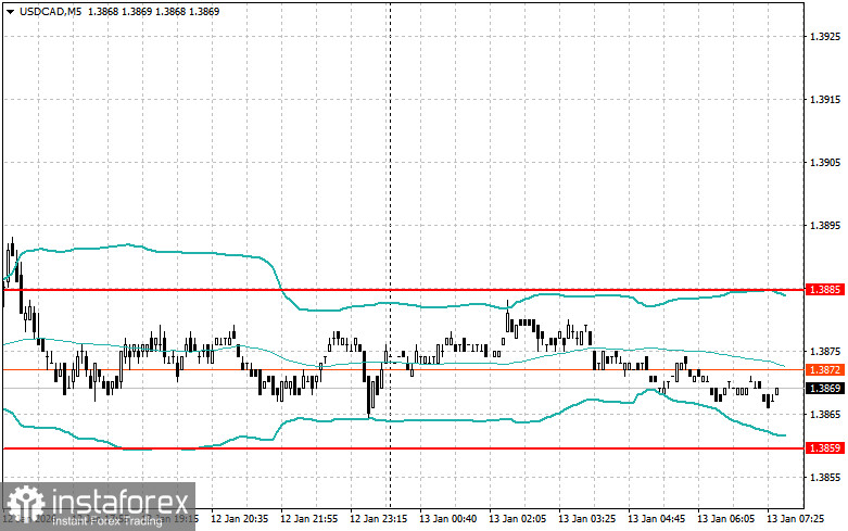 Внутридневные стратегии для начинающих трейдеров на 13 января 