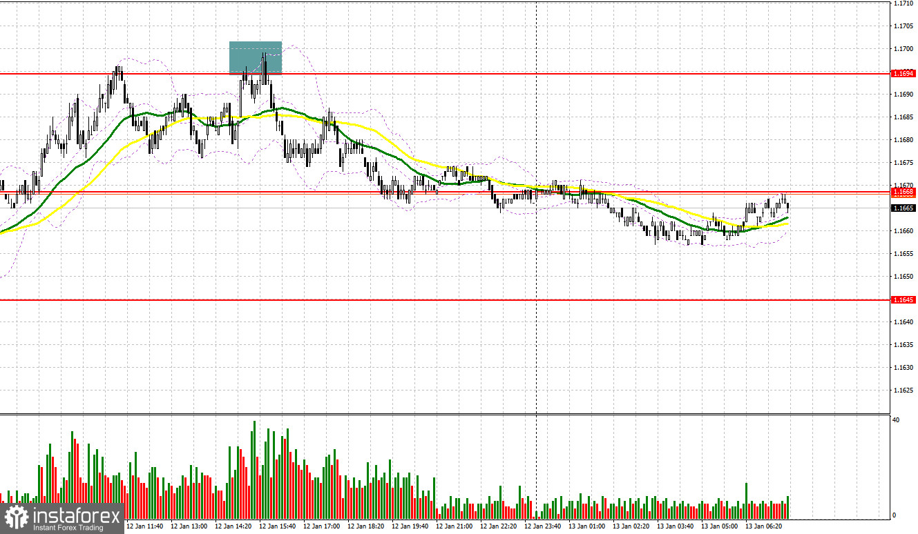 EUR/USD: план на европейскую сессию 13 января. Commitment of Traders отчеты. Доллар притормозил с падением