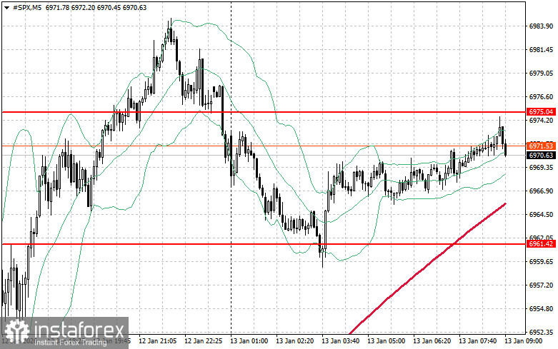 Фондовый рынок на 13 января: индексы SP500 и NASDAQ выдохнули