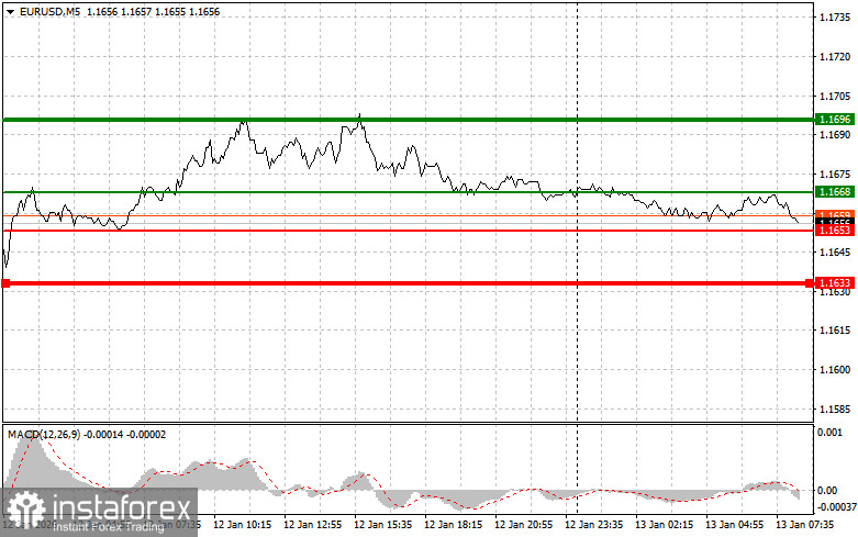 EURUSD: простые советы по торговле для начинающих трейдеров на 13 января. Разбор вчерашних сделок на Форекс