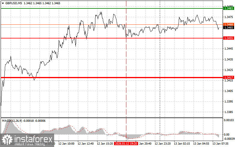 GBPUSD: простые советы по торговле для начинающих трейдеров на 13 января. Разбор вчерашних сделок на Форекс
