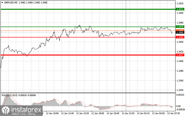 GBPUSD: простые советы по торговле для начинающих трейдеров на 13 января. Разбор вчерашних сделок на Форекс