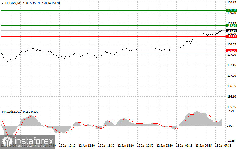 USDJPY: простые советы по торговле для начинающих трейдеров на 13 января. Разбор вчерашних сделок на Форекс