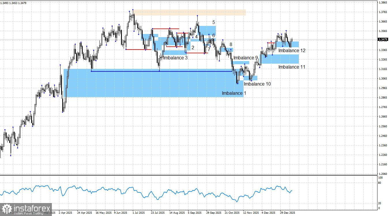 GBP/USD. Smart money. Быки продолжают сомневаться