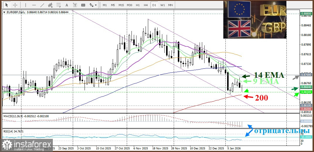 EUR/GBP. Анализ цен. Прогноз. Кросс-курс EUR/GBP пытается восстановиться