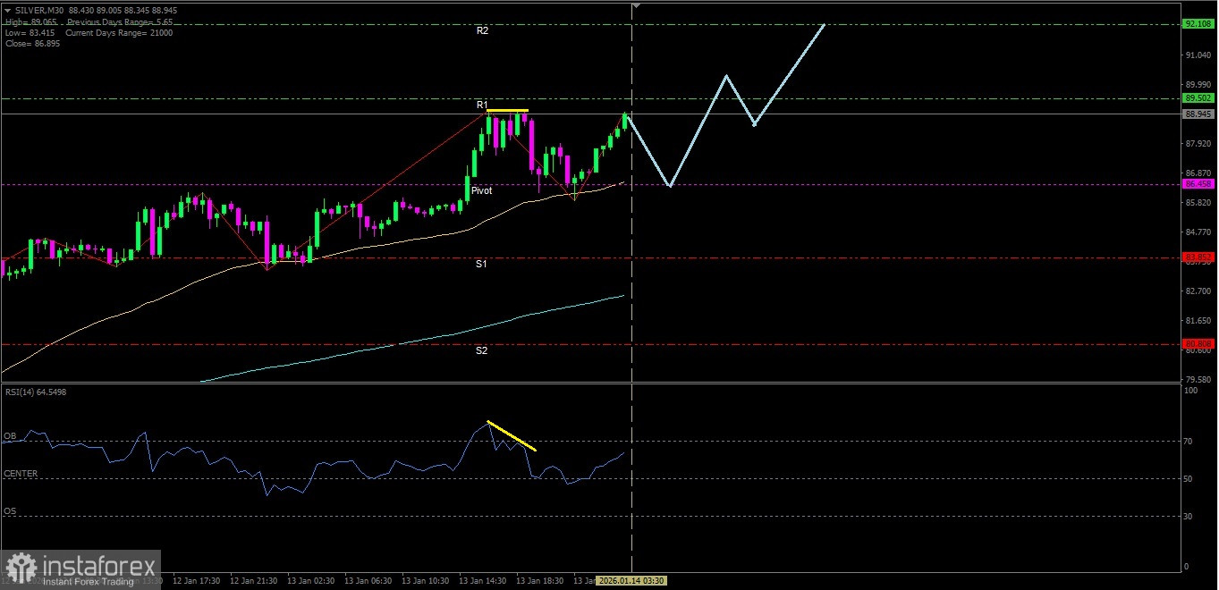 Meski ada potensi terkoreksi terbatas namun Perak masih memiliki arah bias yang menguat
